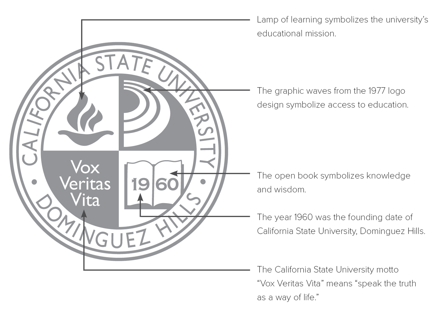 University Seal Symbolism. Lamp of learning, waves from 1977 logo, 1960 our founding year, Vox Vertas Vita - speak the truth