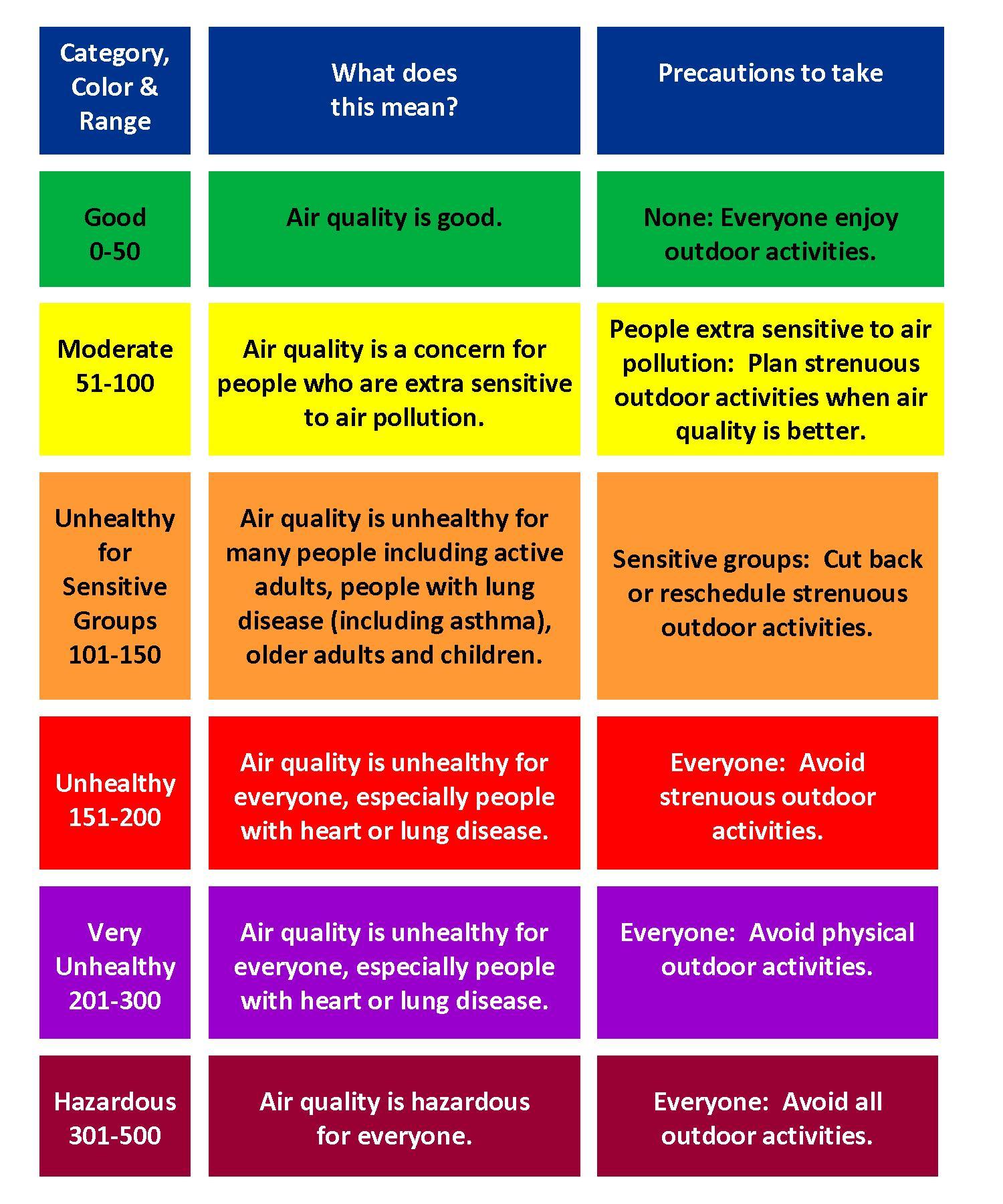 Air Quality Index Chart