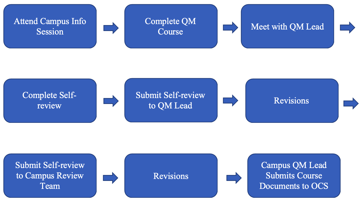 QLT Certification Process