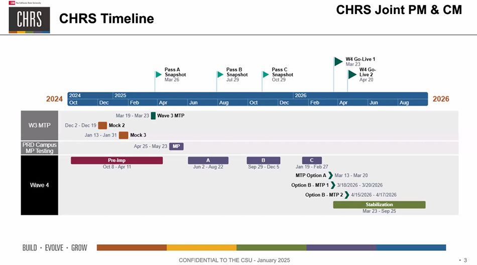 CHRS Timeline