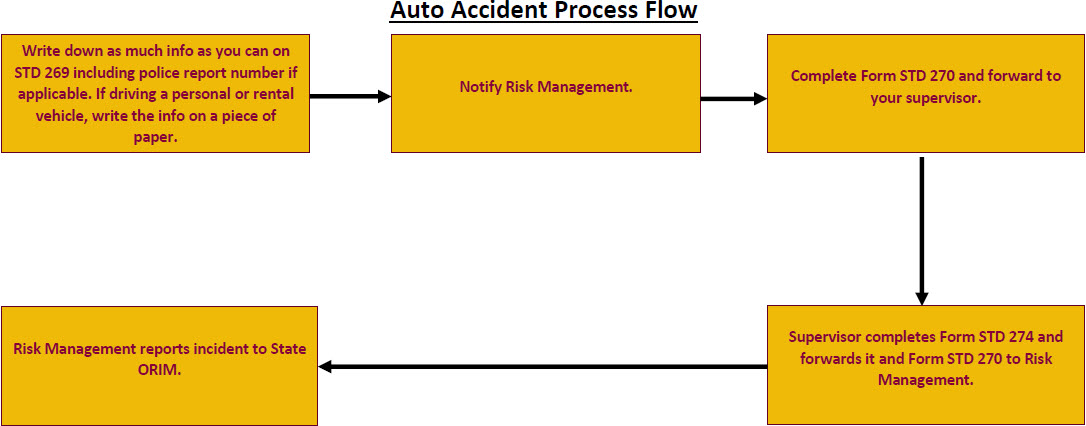 A process flow of steps that would take place if an employee were to be in an auto accident. 