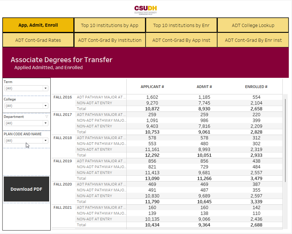 Associate Degree Transfer Dashboard