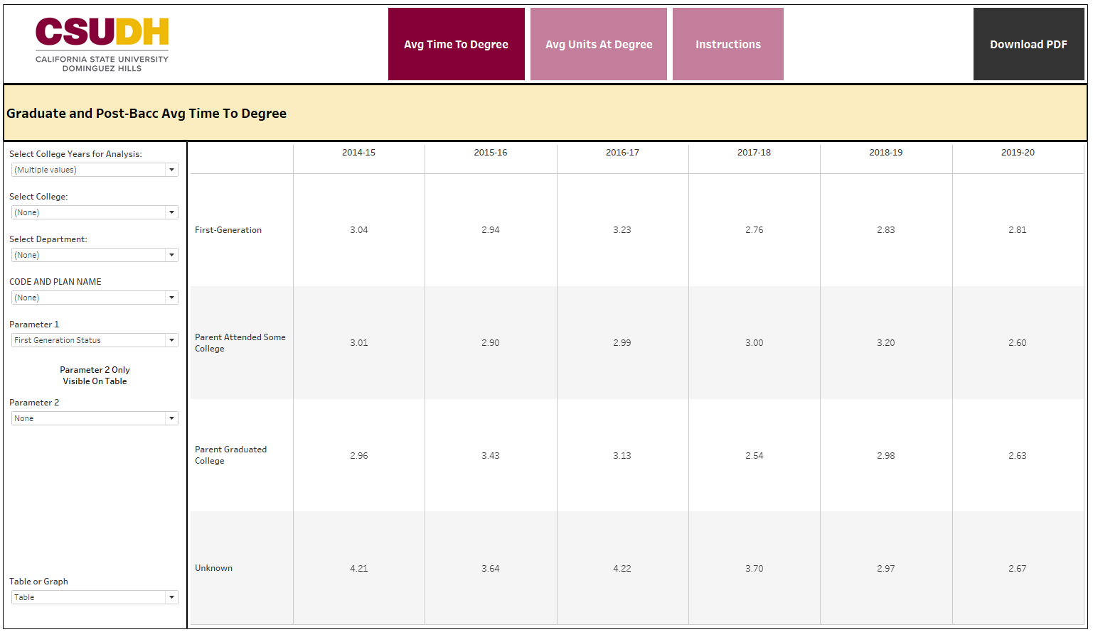 Graduate & PB Avg Time and Units At Degree