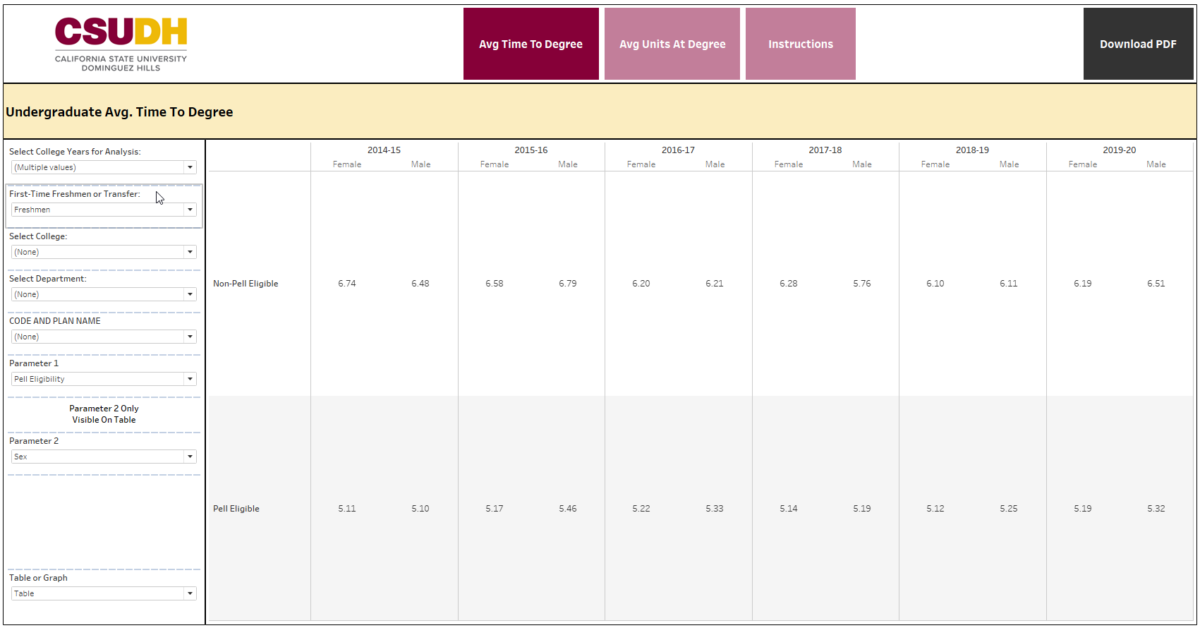 Undergraduate Avg Time and Units At Degree