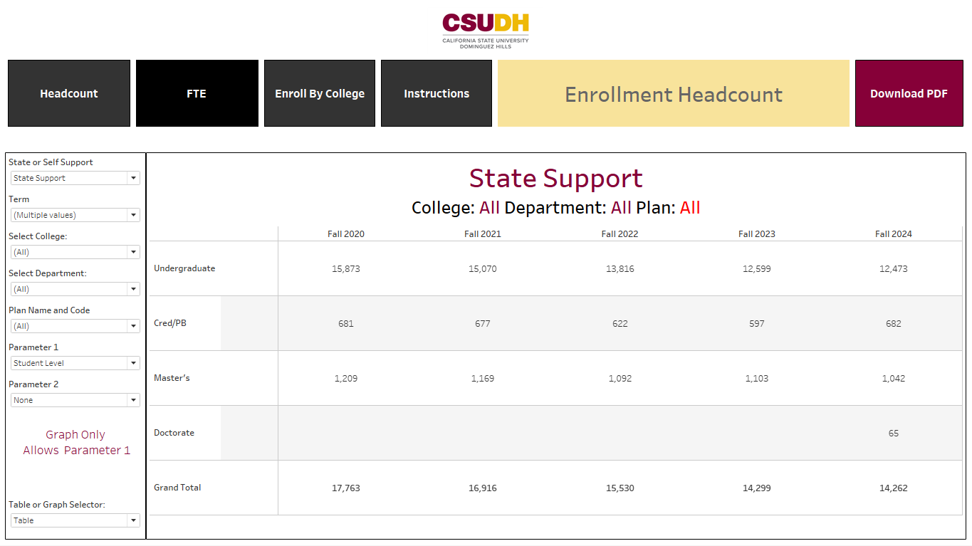 Enrollment FTE and HC 20250102