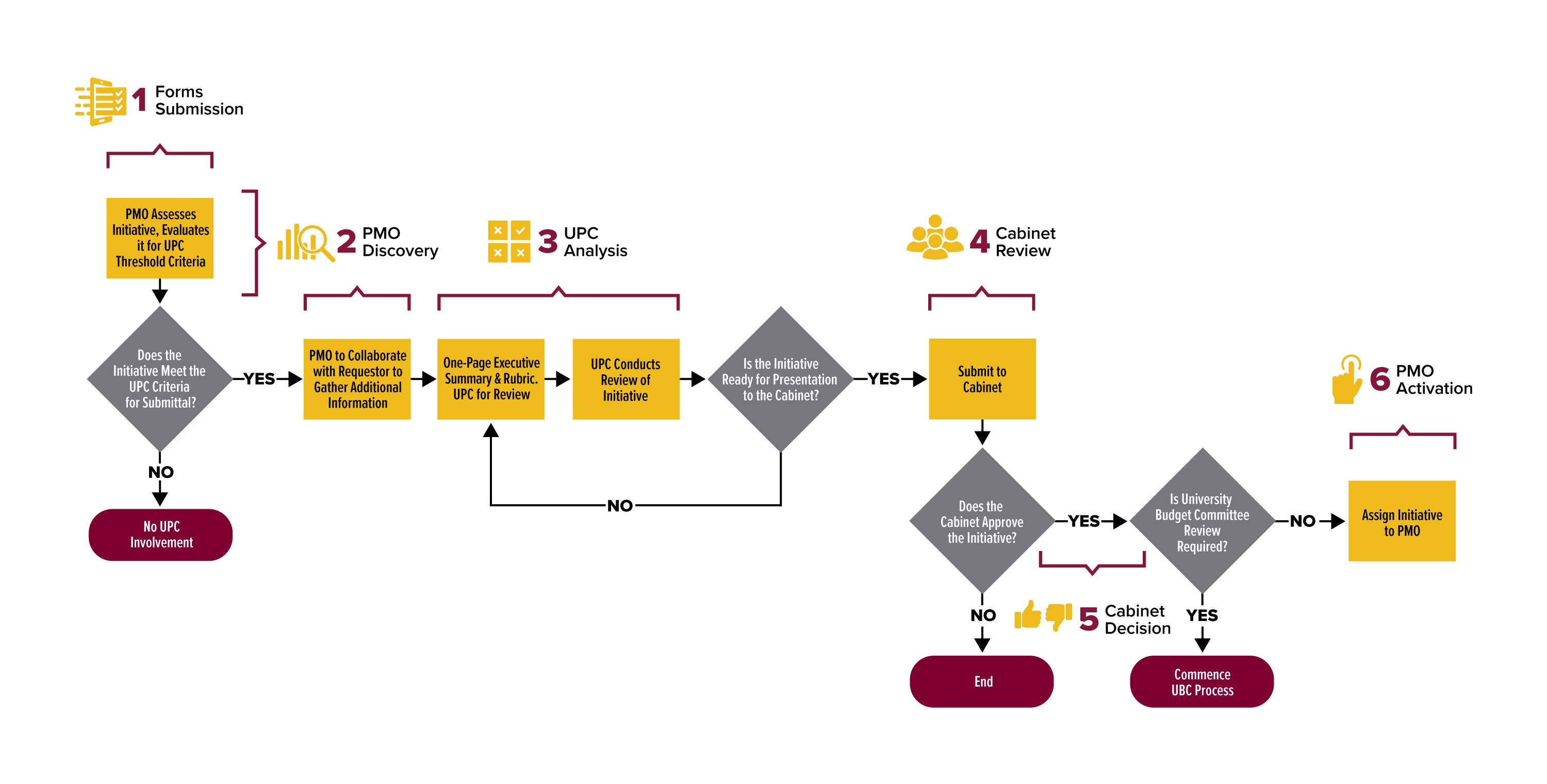 flow diagram, six steps involved in submitting a high-impact initiative. Steps are outlined below in text format.